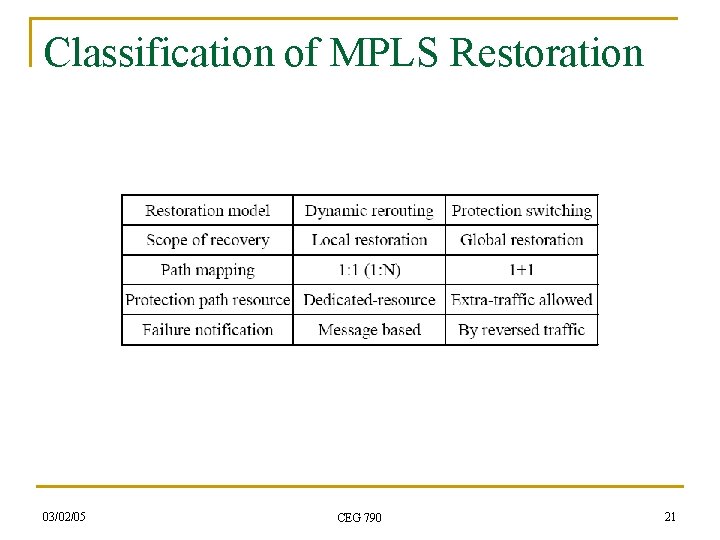 Classification of MPLS Restoration 03/02/05 CEG 790 21 