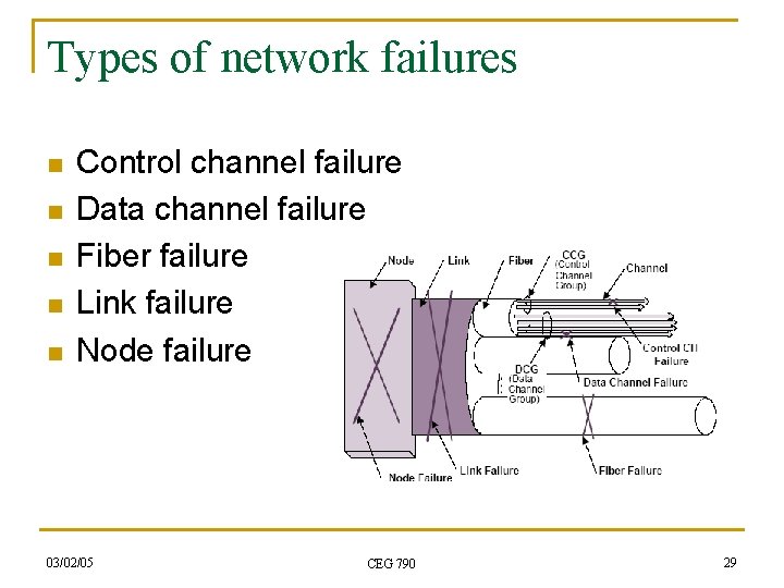 Types of network failures n n n Control channel failure Data channel failure Fiber