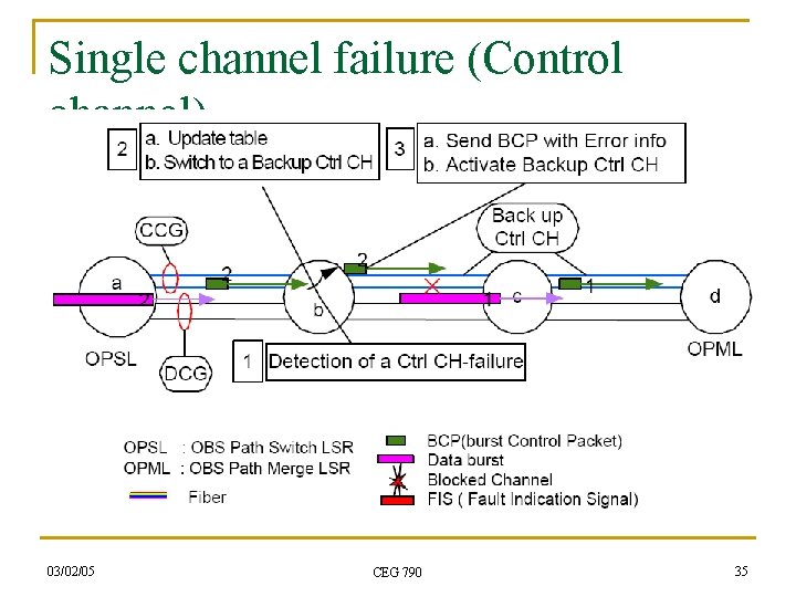 Single channel failure (Control channel) 03/02/05 CEG 790 35 