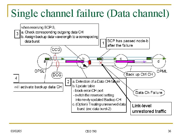Single channel failure (Data channel) Link-level unrestored traffic 03/02/05 CEG 790 36 