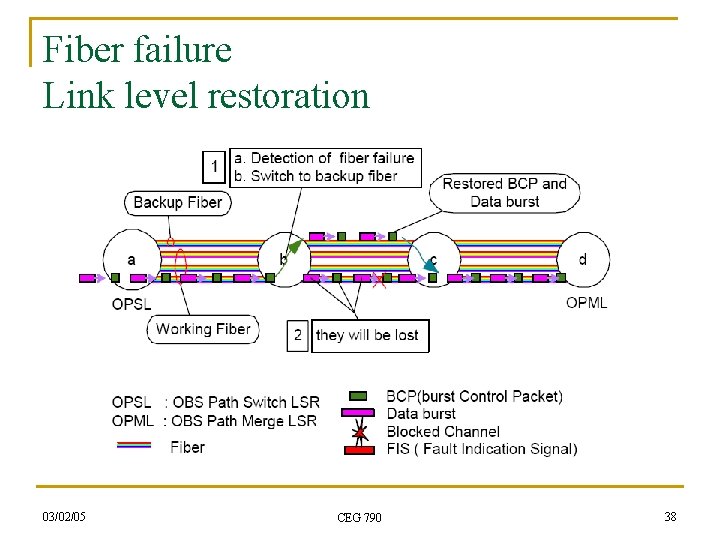 Fiber failure Link level restoration 03/02/05 CEG 790 38 