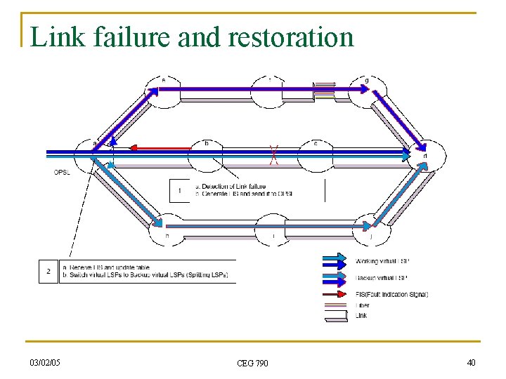 Link failure and restoration 03/02/05 CEG 790 40 
