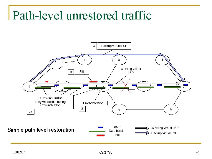 Path-level unrestored traffic Simple path level restoration 03/02/05 CEG 790 45 