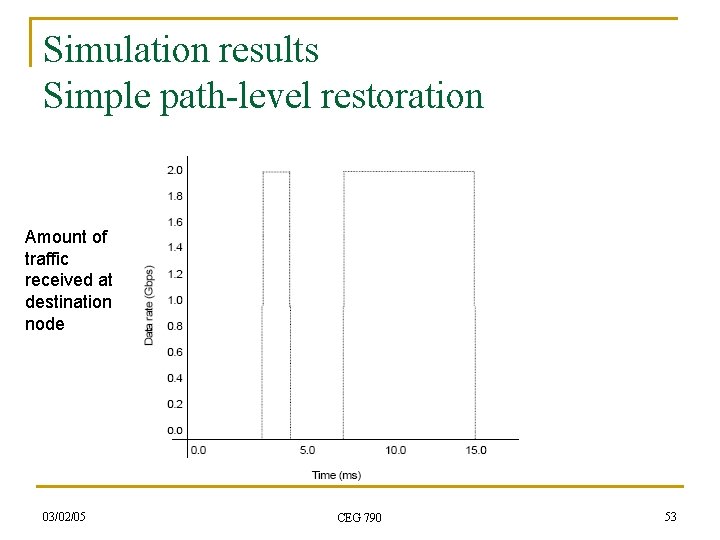 Simulation results Simple path-level restoration Amount of traffic received at destination node 03/02/05 CEG