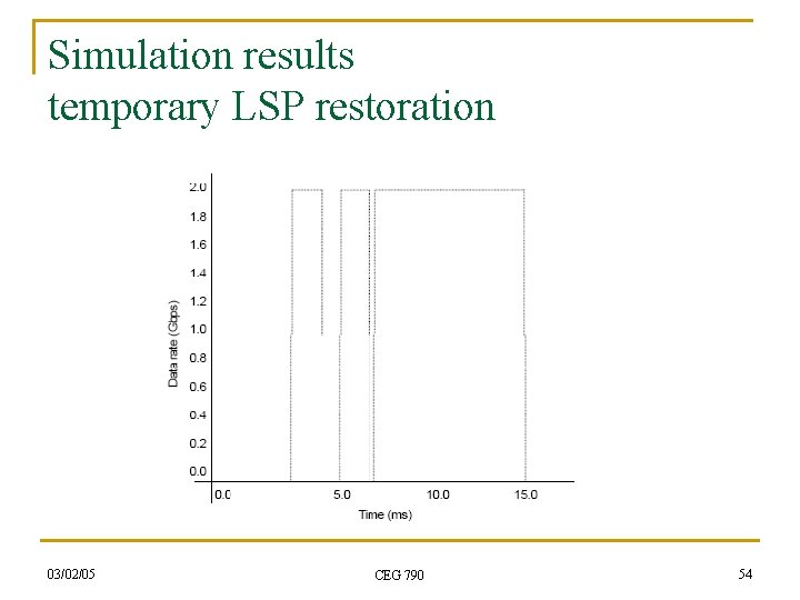 Simulation results temporary LSP restoration 03/02/05 CEG 790 54 