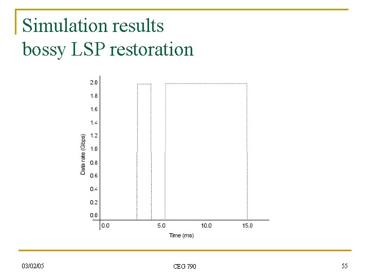 Simulation results bossy LSP restoration 03/02/05 CEG 790 55 