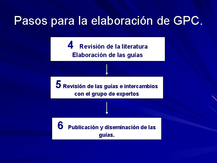 Pasos para la elaboración de GPC. 4 Revisión de la literatura Elaboración de las