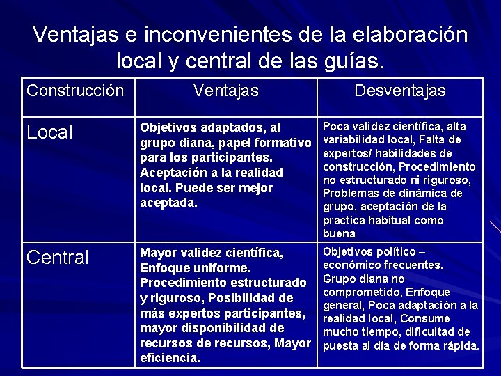 Ventajas e inconvenientes de la elaboración local y central de las guías. Construcción Ventajas