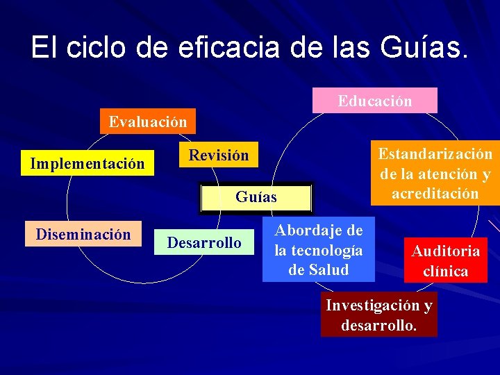 El ciclo de eficacia de las Guías. Educación Evaluación Implementación Estandarización de la atención