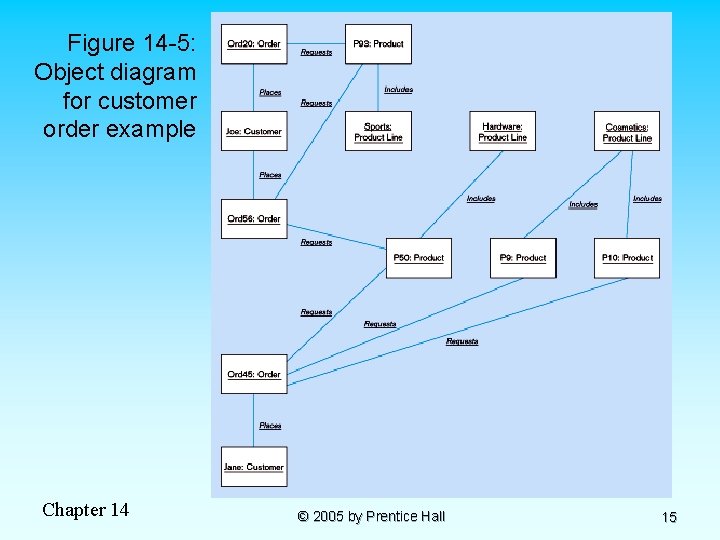 Figure 14 -5: Object diagram for customer order example Chapter 14 © 2005 by