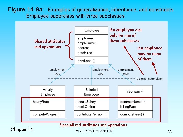 Figure 14 -9 a: Examples of generalization, inheritance, and constraints Employee superclass with three