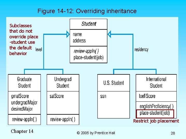 Figure 14 -12: Overriding inheritance Subclasses that do not override place -student use the