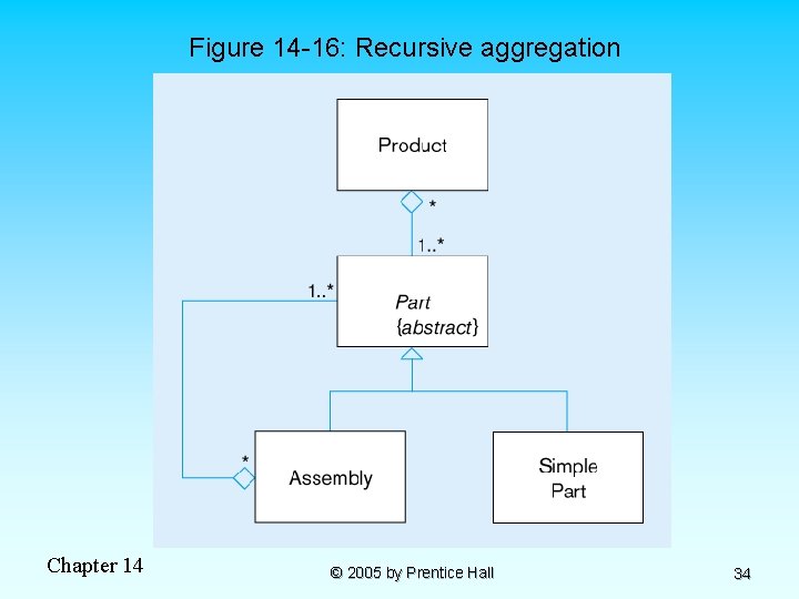 Figure 14 -16: Recursive aggregation Chapter 14 © 2005 by Prentice Hall 34 