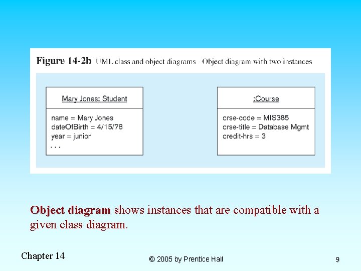 Object diagram shows instances that are compatible with a given class diagram. Chapter 14