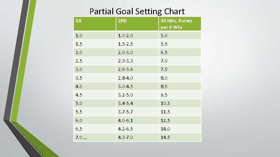 Partial Goal Setting Chart GE ZPD 30 Min. Points per 6 Wks 1. 0