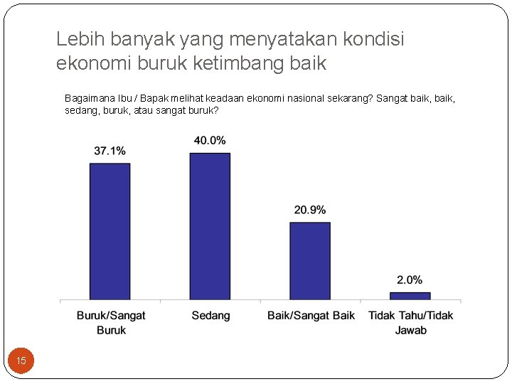 Lebih banyak yang menyatakan kondisi ekonomi buruk ketimbang baik Bagaimana Ibu / Bapak melihat Lebih banyak yang menyatakan kondisi ekonomi buruk ketimbang baik Bagaimana Ibu / Bapak melihat