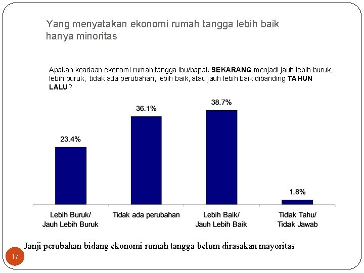 Yang menyatakan ekonomi rumah tangga lebih baik hanya minoritas Apakah keadaan ekonomi rumah tangga Yang menyatakan ekonomi rumah tangga lebih baik hanya minoritas Apakah keadaan ekonomi rumah tangga