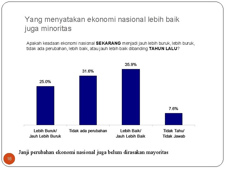 Yang menyatakan ekonomi nasional lebih baik juga minoritas Apakah keadaan ekonomi nasional SEKARANG menjadi Yang menyatakan ekonomi nasional lebih baik juga minoritas Apakah keadaan ekonomi nasional SEKARANG menjadi