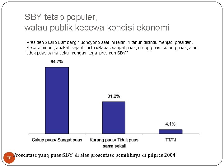 SBY tetap populer, walau publik kecewa kondisi ekonomi Presiden Susilo Bambang Yudhoyono saat ini SBY tetap populer, walau publik kecewa kondisi ekonomi Presiden Susilo Bambang Yudhoyono saat ini