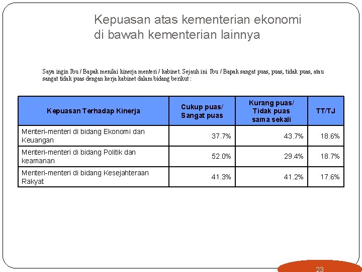 Kepuasan atas kementerian ekonomi di bawah kementerian lainnya Saya ingin Ibu / Bapak menilai Kepuasan atas kementerian ekonomi di bawah kementerian lainnya Saya ingin Ibu / Bapak menilai