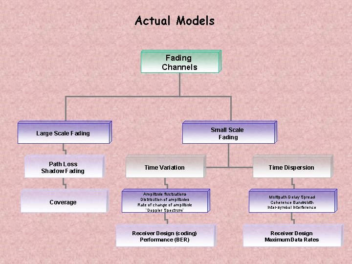 Actual Models Fading Channels Small Scale Fading Large Scale Fading Path Loss Shadow Fading