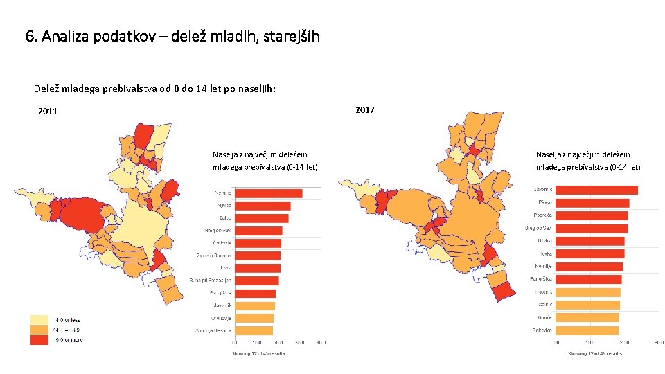 6. Analiza podatkov – delež mladih, starejših Delež mladega prebivalstva od 0 do 14