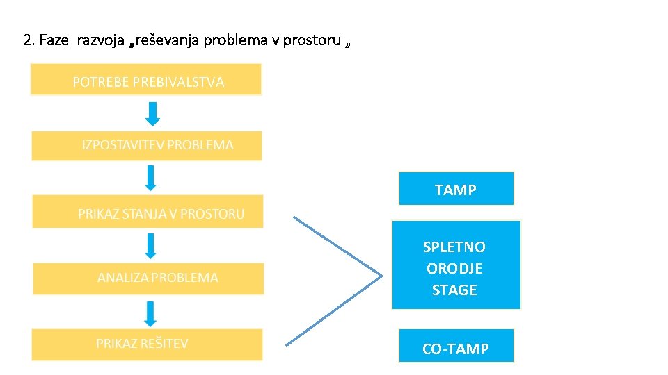 2. Faze razvoja „reševanja problema v prostoru „ SUR POTREBE PREBIVALSTVA PRIKAZ STANJA V