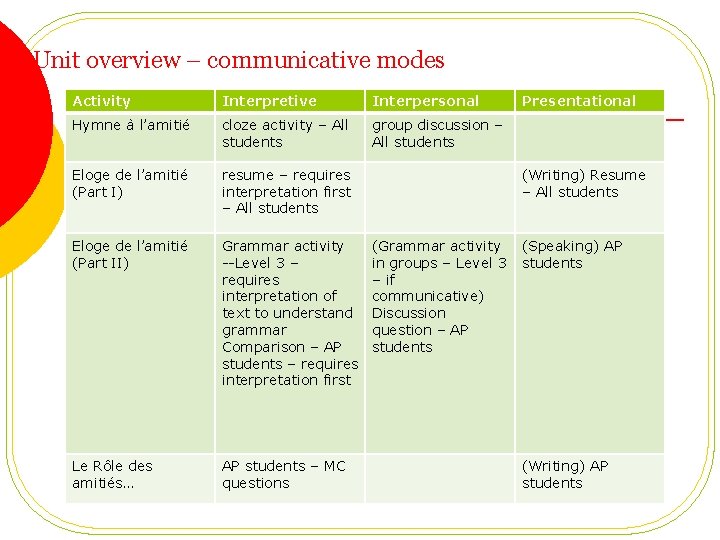 Unit overview – communicative modes Activity Interpretive Interpersonal Hymne à l’amitié cloze activity –