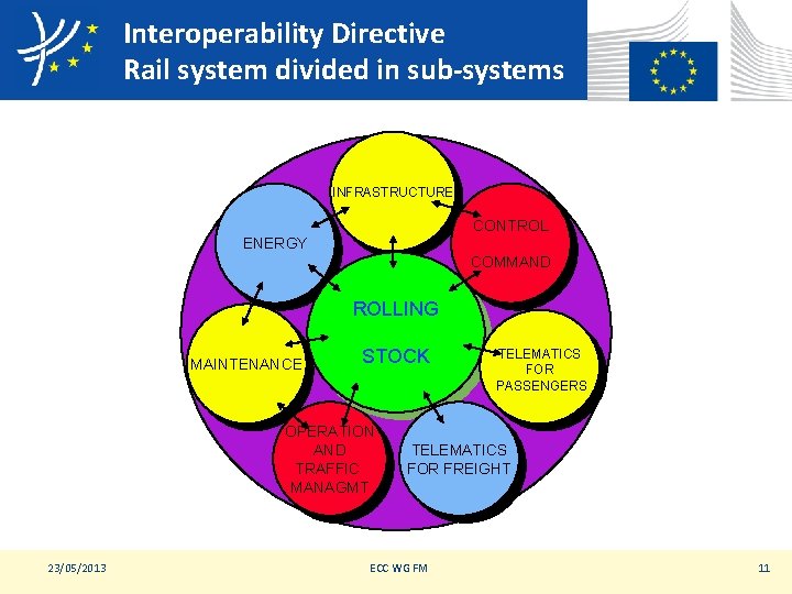 Interoperability Directive Rail system divided in sub-systems INFRASTRUCTURE CONTROL ENERGY COMMAND ROLLING MAINTENANCE STOCK