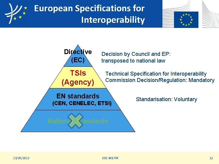 European Specifications for Interoperability Directive (EC) TSIs (Agency) Decision by Council and EP: transposed