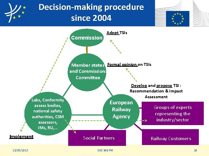 Decision-making procedure since 2004 Commission Adopt TSIs Member states Formal opinion on TSIs and