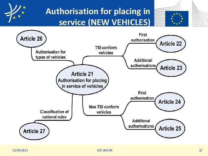 Authorisation for placing in service (NEW VEHICLES) 23/05/2013 ECC WG FM 17 