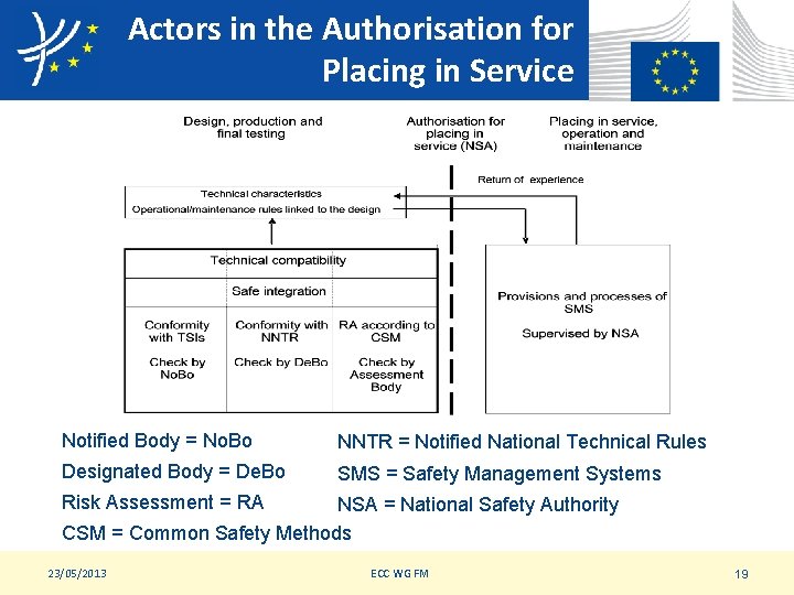 Actors in the Authorisation for Placing in Service Notified Body = No. Bo NNTR