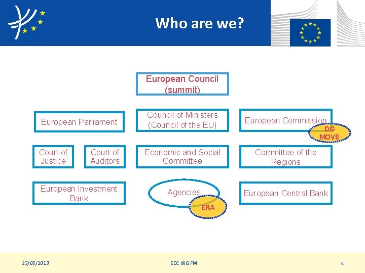 Who are we? European Council (summit) European Parliament Court of Justice Court of Auditors