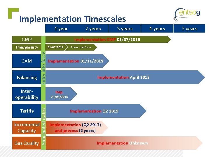 Implementation Timescales 1 year CMP 01/07/2011 Entry into force Balancing Interoperability Incremental Capacity Gas