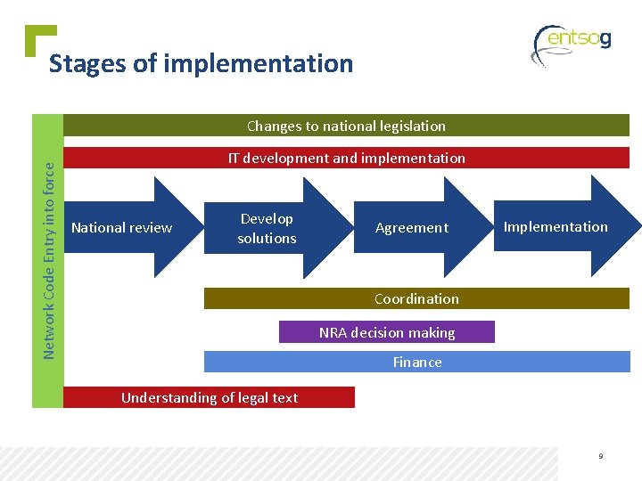 Stages of implementation Network Code Entry into force Changes to national legislation IT development