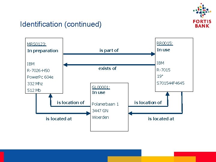 Identification (continued) RR 0015: MRS 0123: In preparation is part of In use IBM