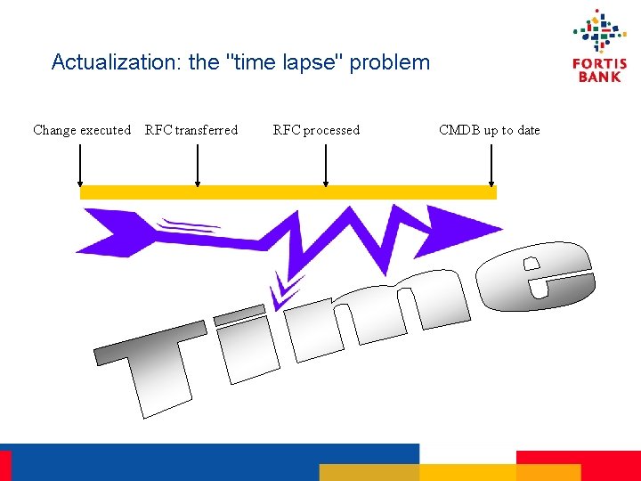 Actualization: the "time lapse" problem Change executed RFC transferred RFC processed CMDB up to