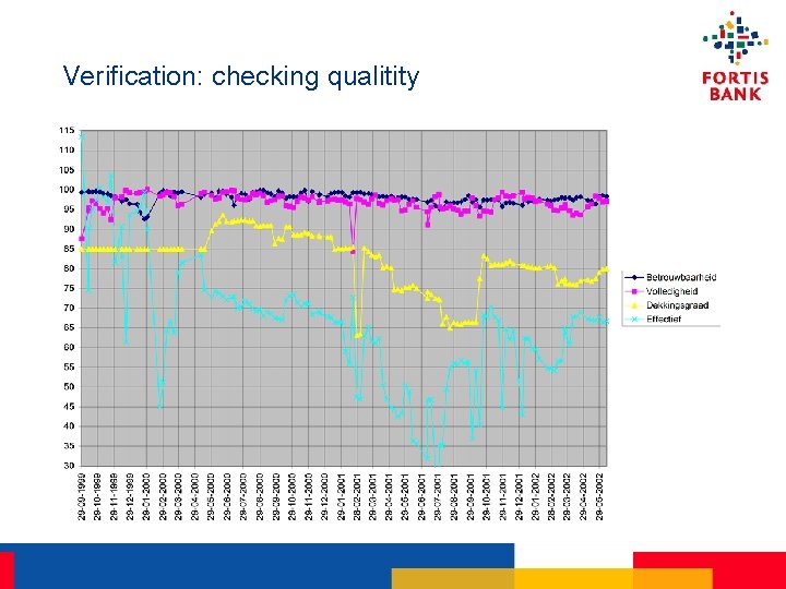 Verification: checking qualitity 