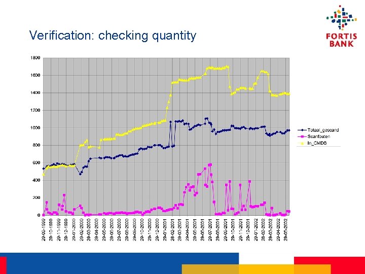 Verification: checking quantity 