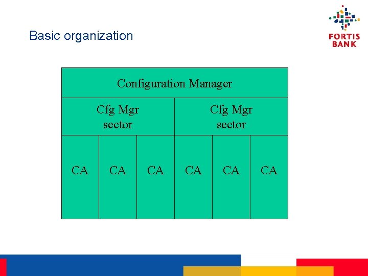 Basic organization Configuration Manager Cfg Mgr sector CA CA 