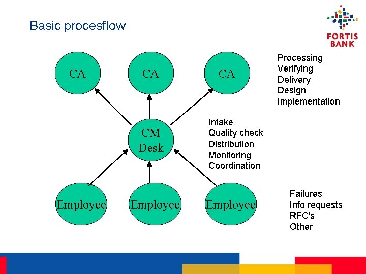Basic procesflow CA CA CM Desk Employee CA Processing Verifying Delivery Design Implementation Intake