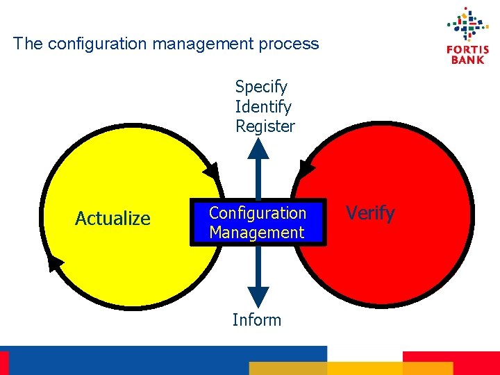 The configuration management process Specify Identify Register Actualize Configuration Management Inform Verify 