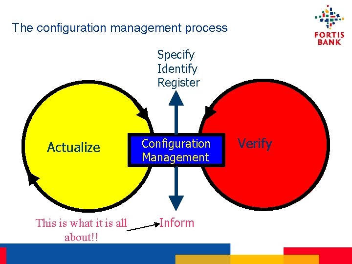 The configuration management process Specify Identify Register Actualize This is what it is all