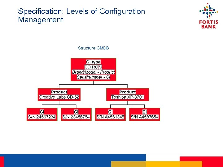 Specification: Levels of Configuration Management 