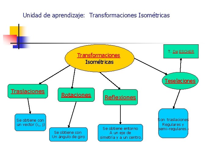 Unidad de aprendizaje: Transformaciones Isométricas T. De ESCHER Teselaciones Traslaciones Rotaciones Se obtiene con