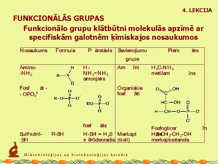 4. LEKCIJA FUNKCIONĀLĀS GRUPAS Funkcionālo grupu klātbūtni molekulās apzīmē ar specifiskām galotnēm ķīmiskajos nosaukumos