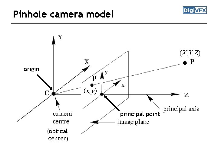 Pinhole camera model (X, Y, Z) P origin p (x, y) principal point (optical Pinhole camera model (X, Y, Z) P origin p (x, y) principal point (optical