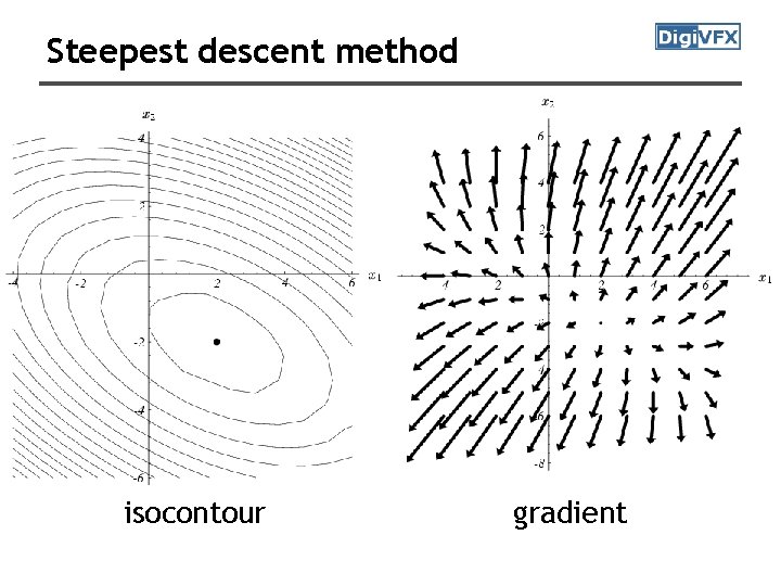Steepest descent method isocontour gradient Steepest descent method isocontour gradient