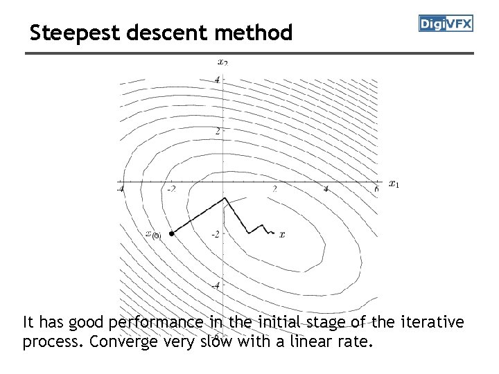 Steepest descent method It has good performance in the initial stage of the iterative Steepest descent method It has good performance in the initial stage of the iterative